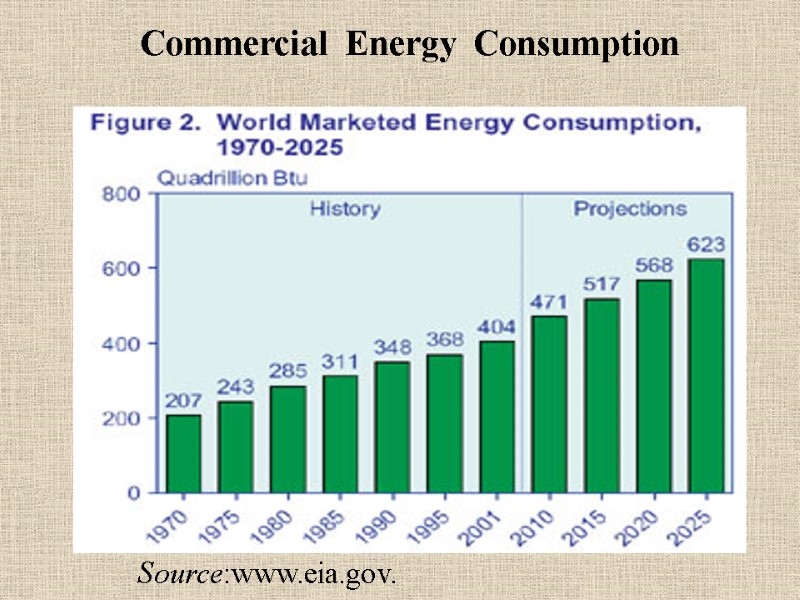 Commercial  Energy  Consumption Source:www.eia.gov.